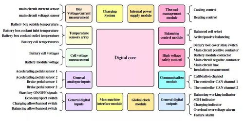 动力电池管理系统核心功能全解 从电芯监控到整车协同